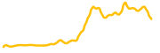 azit chart