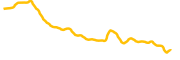 coreum chart