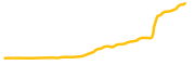 cratd2c chart
