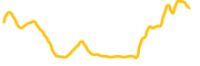 curve-dao-token chart