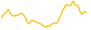 dforce chart