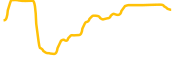 ducky chart