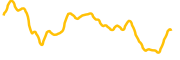 gas chart