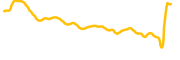 idle chart