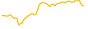 ishares-core-sp-500-tokenized-etf-ondo chart
