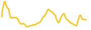 moomoo-the-bull chart