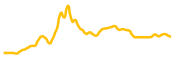 movez chart