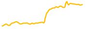 opendao chart