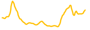 proton chart