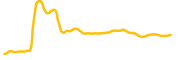 rai-finance-sofi chart