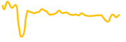 revuto chart