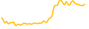 soldex chart