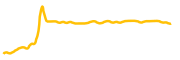 sylo chart