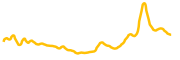 unore chart